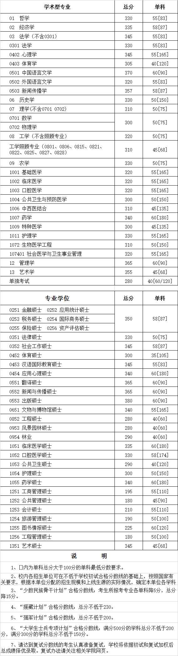 2017_2017年四川_上海交通_理工_湖南大学考研复试分数线_名单